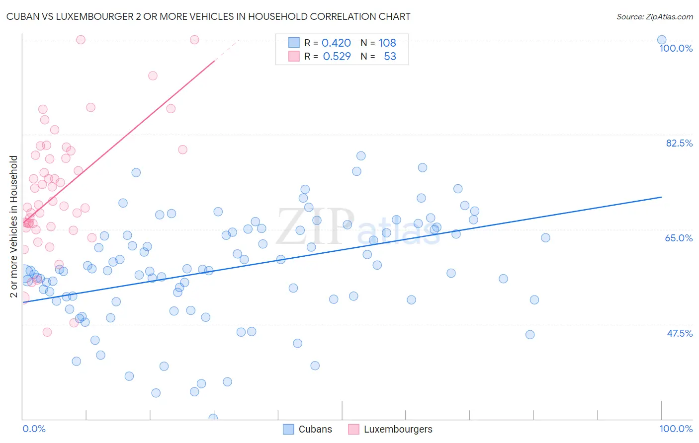 Cuban vs Luxembourger 2 or more Vehicles in Household