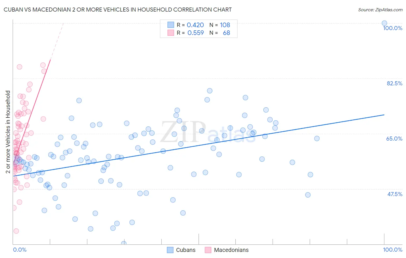 Cuban vs Macedonian 2 or more Vehicles in Household