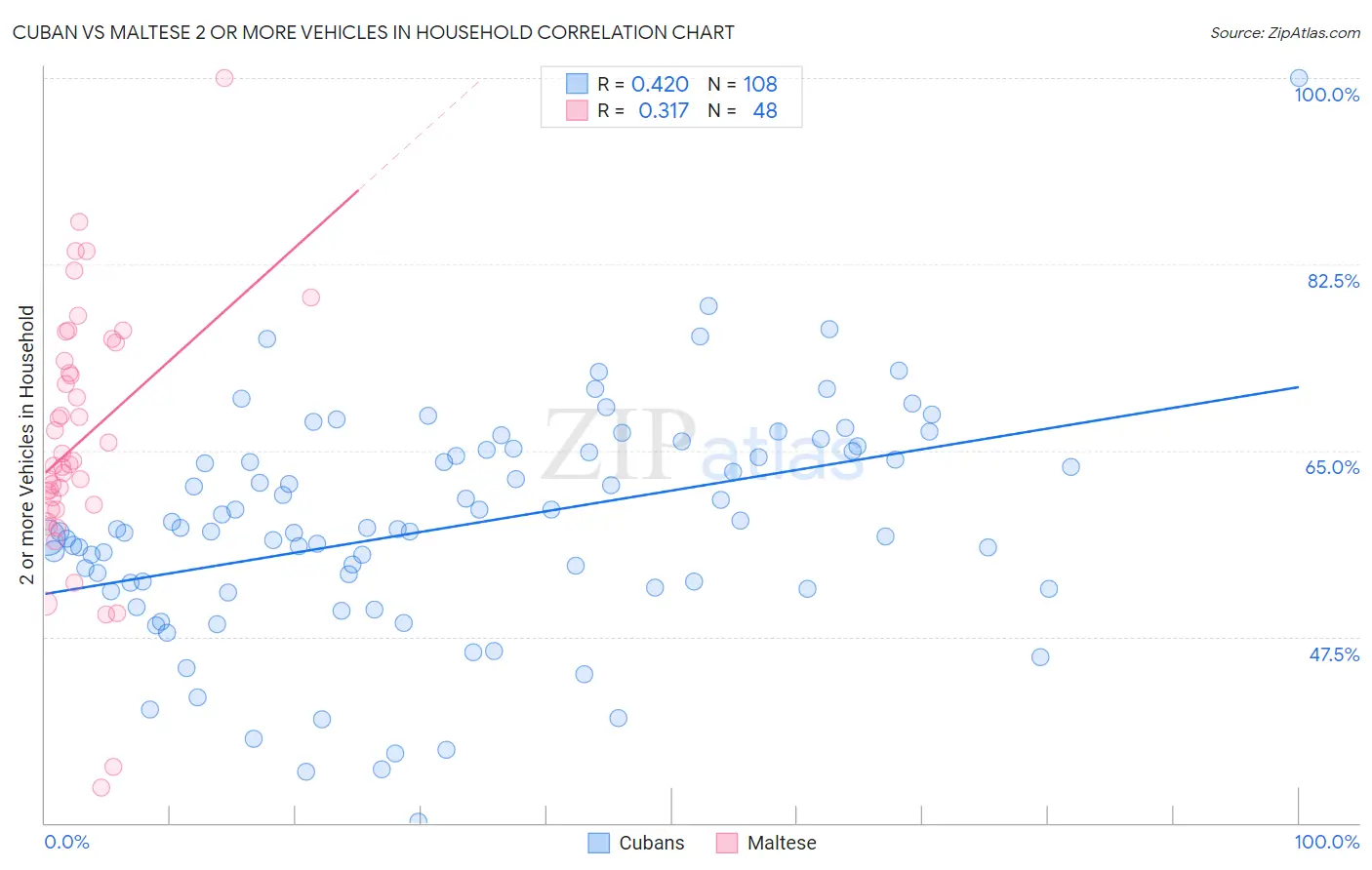 Cuban vs Maltese 2 or more Vehicles in Household