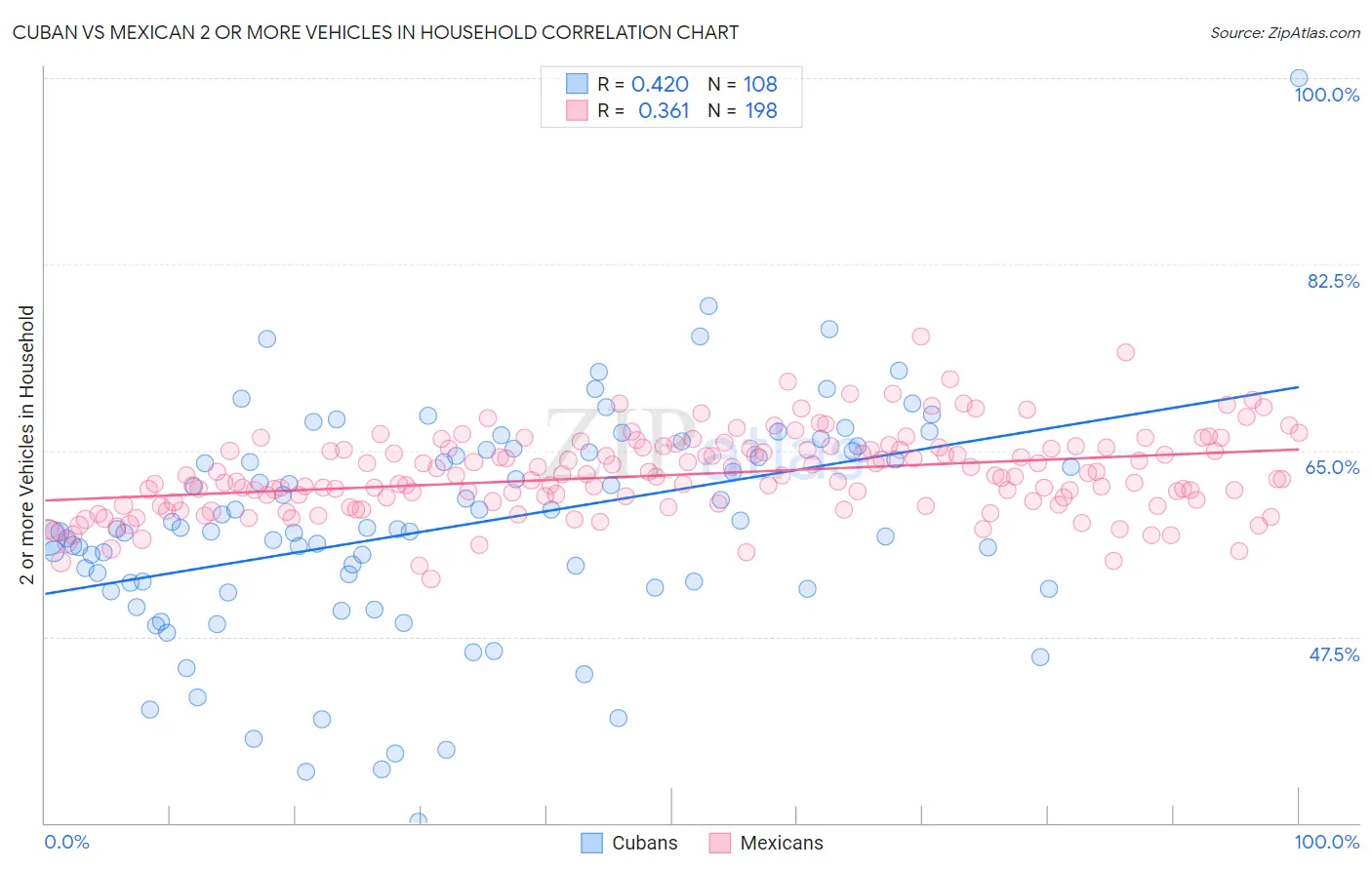 Cuban vs Mexican 2 or more Vehicles in Household