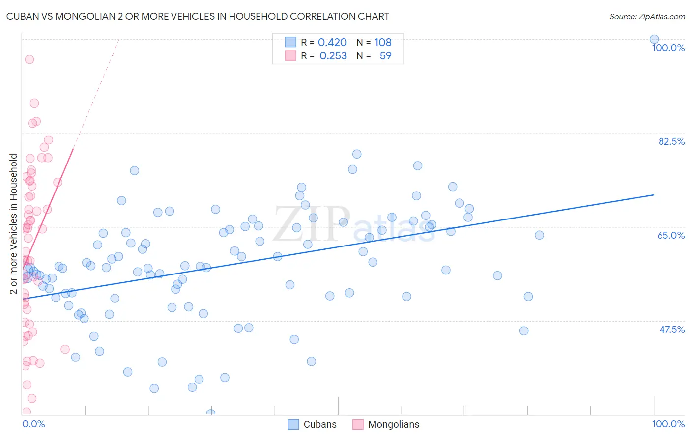 Cuban vs Mongolian 2 or more Vehicles in Household