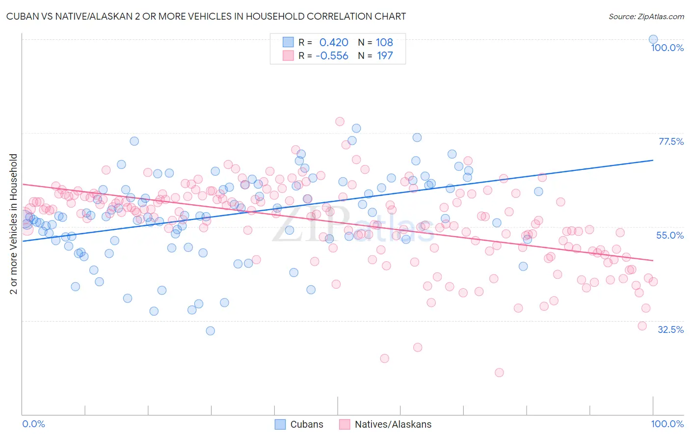 Cuban vs Native/Alaskan 2 or more Vehicles in Household