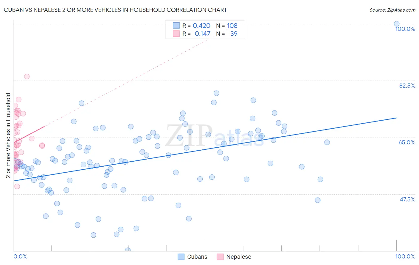 Cuban vs Nepalese 2 or more Vehicles in Household