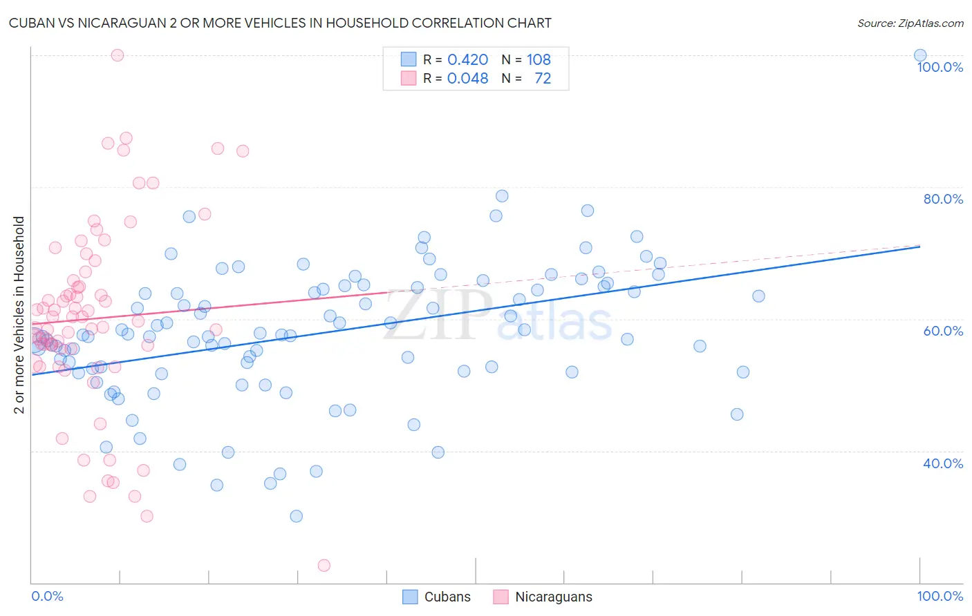 Cuban vs Nicaraguan 2 or more Vehicles in Household