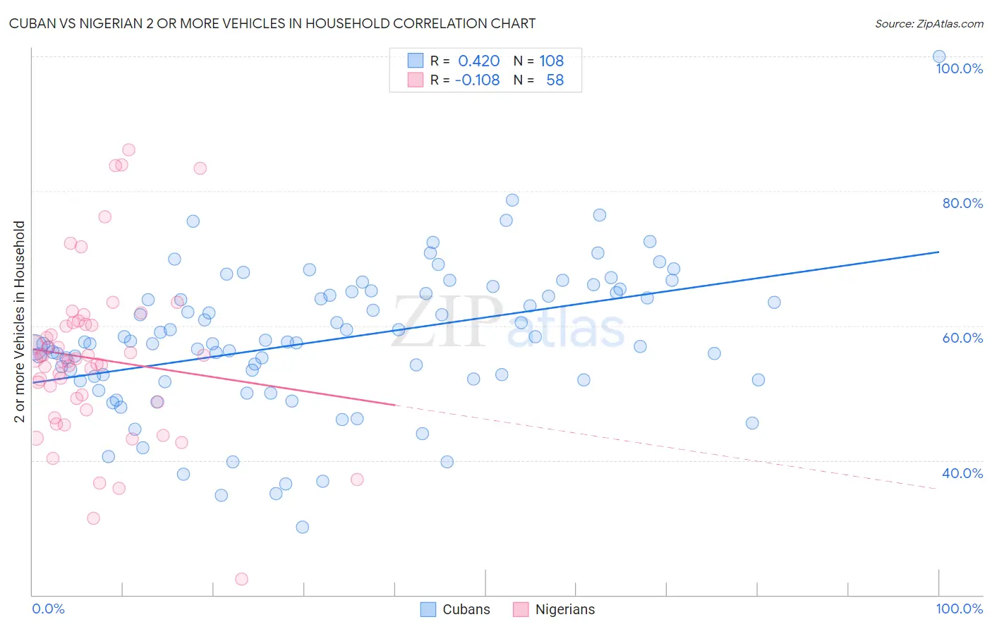 Cuban vs Nigerian 2 or more Vehicles in Household