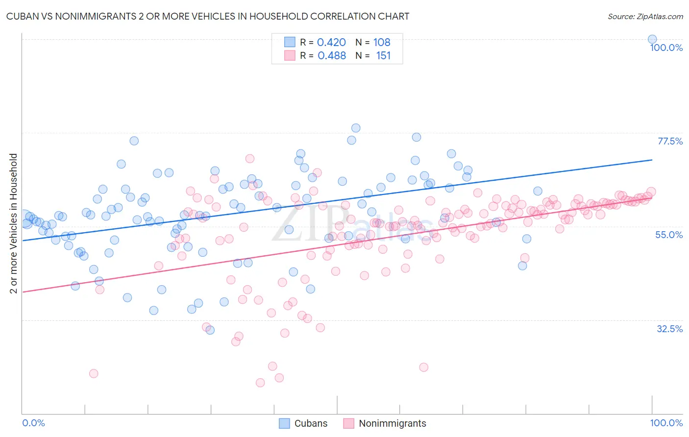 Cuban vs Nonimmigrants 2 or more Vehicles in Household