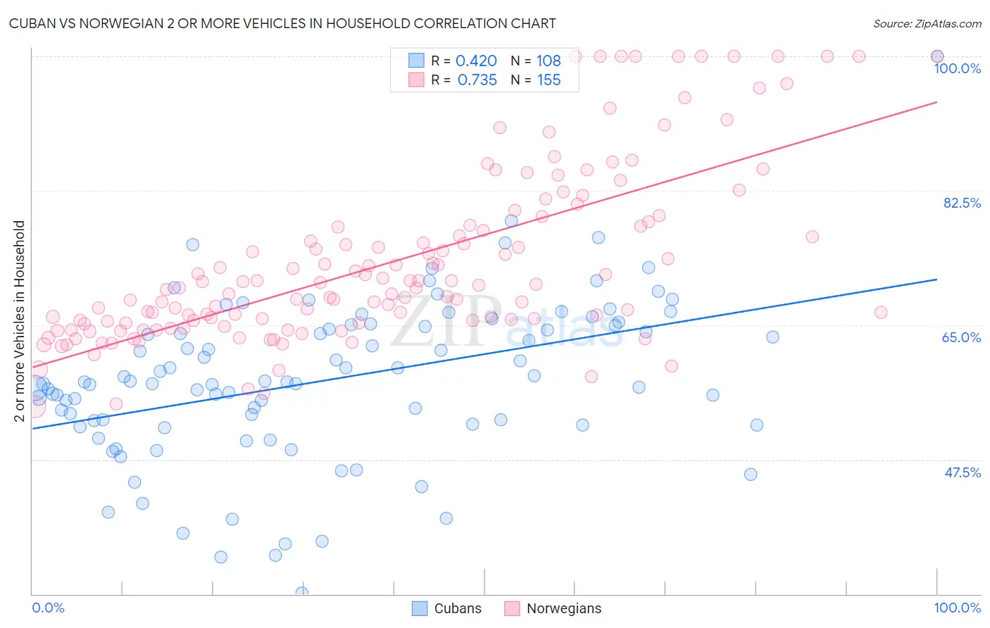 Cuban vs Norwegian 2 or more Vehicles in Household