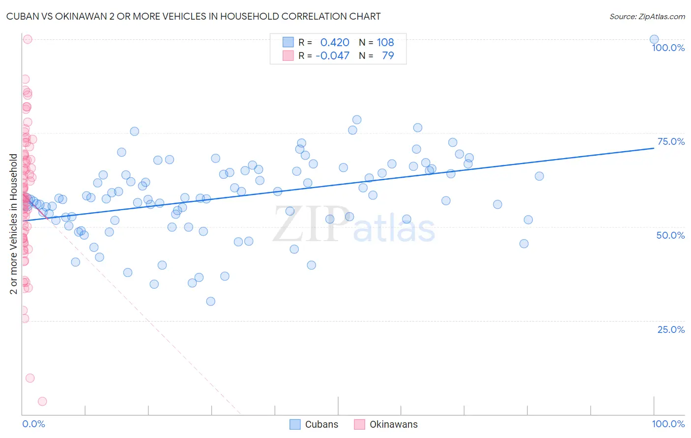 Cuban vs Okinawan 2 or more Vehicles in Household