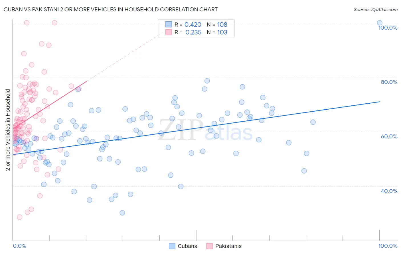 Cuban vs Pakistani 2 or more Vehicles in Household