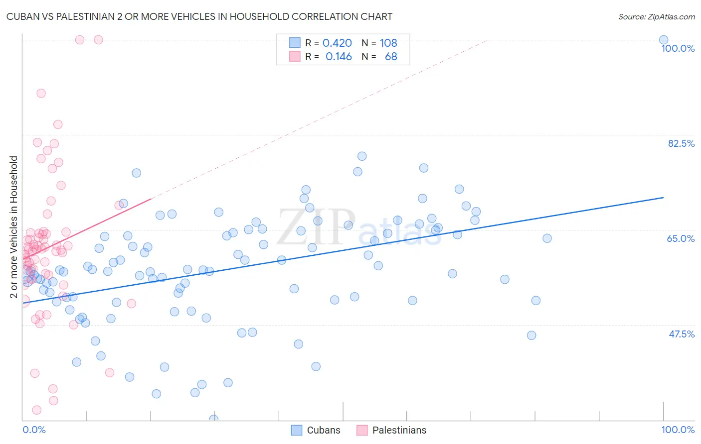 Cuban vs Palestinian 2 or more Vehicles in Household