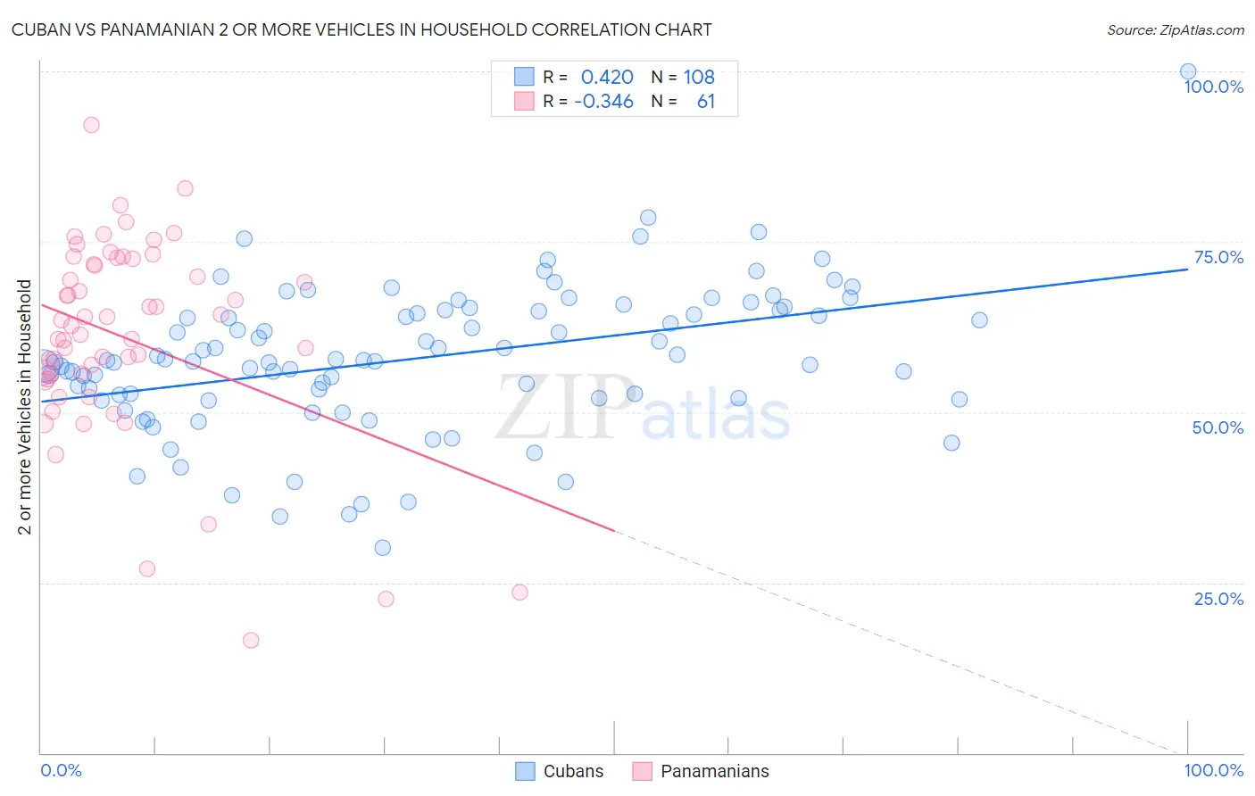 Cuban vs Panamanian 2 or more Vehicles in Household