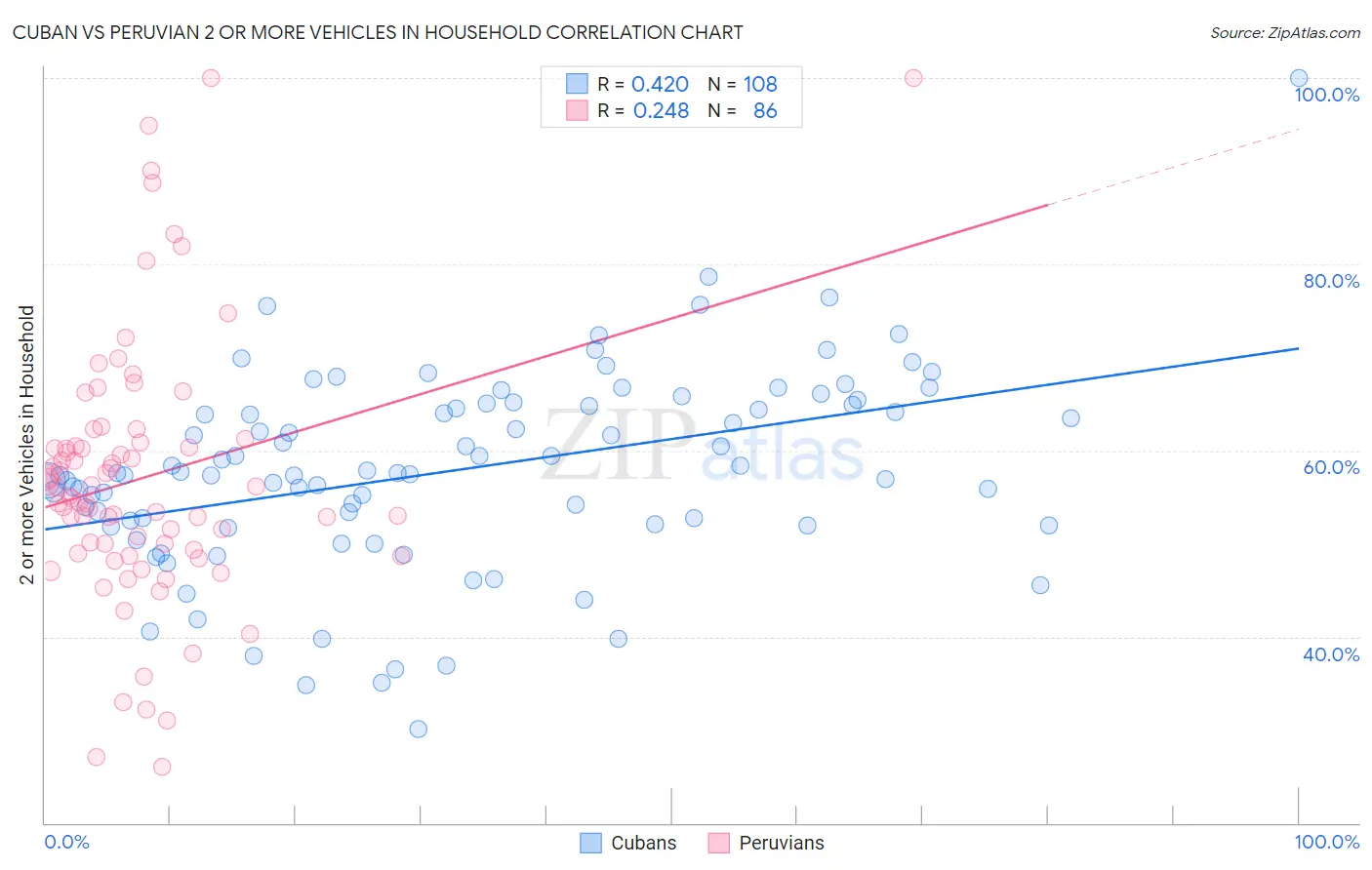 Cuban vs Peruvian 2 or more Vehicles in Household