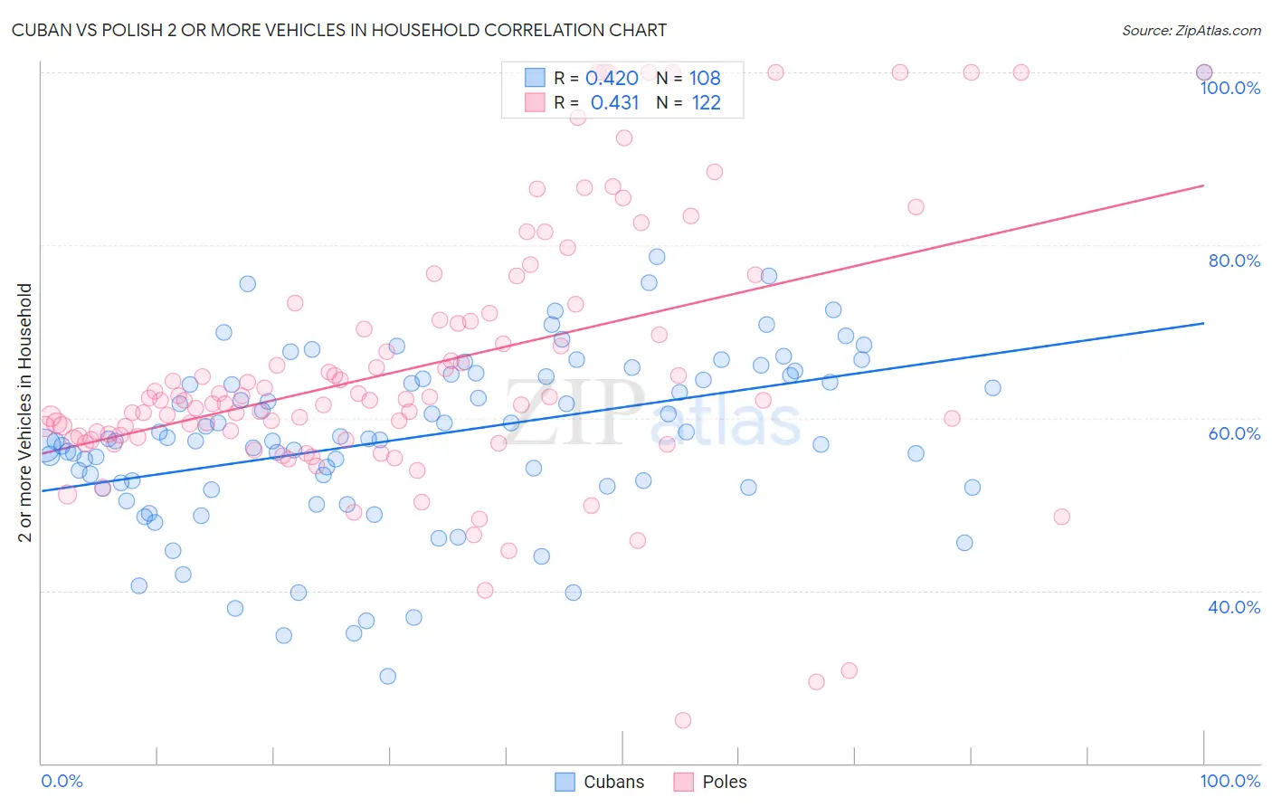 Cuban vs Polish 2 or more Vehicles in Household