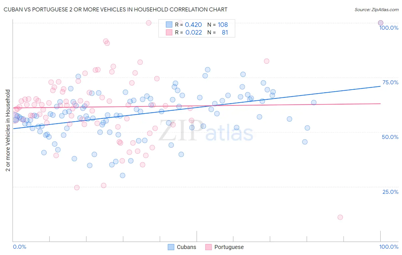 Cuban vs Portuguese 2 or more Vehicles in Household