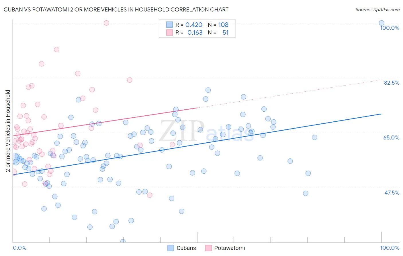 Cuban vs Potawatomi 2 or more Vehicles in Household