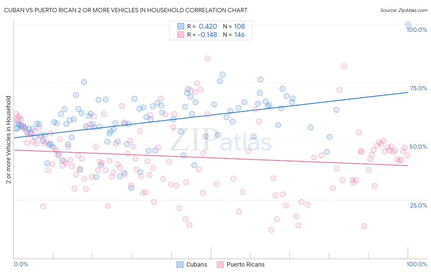 Cuban vs Puerto Rican 2 or more Vehicles in Household