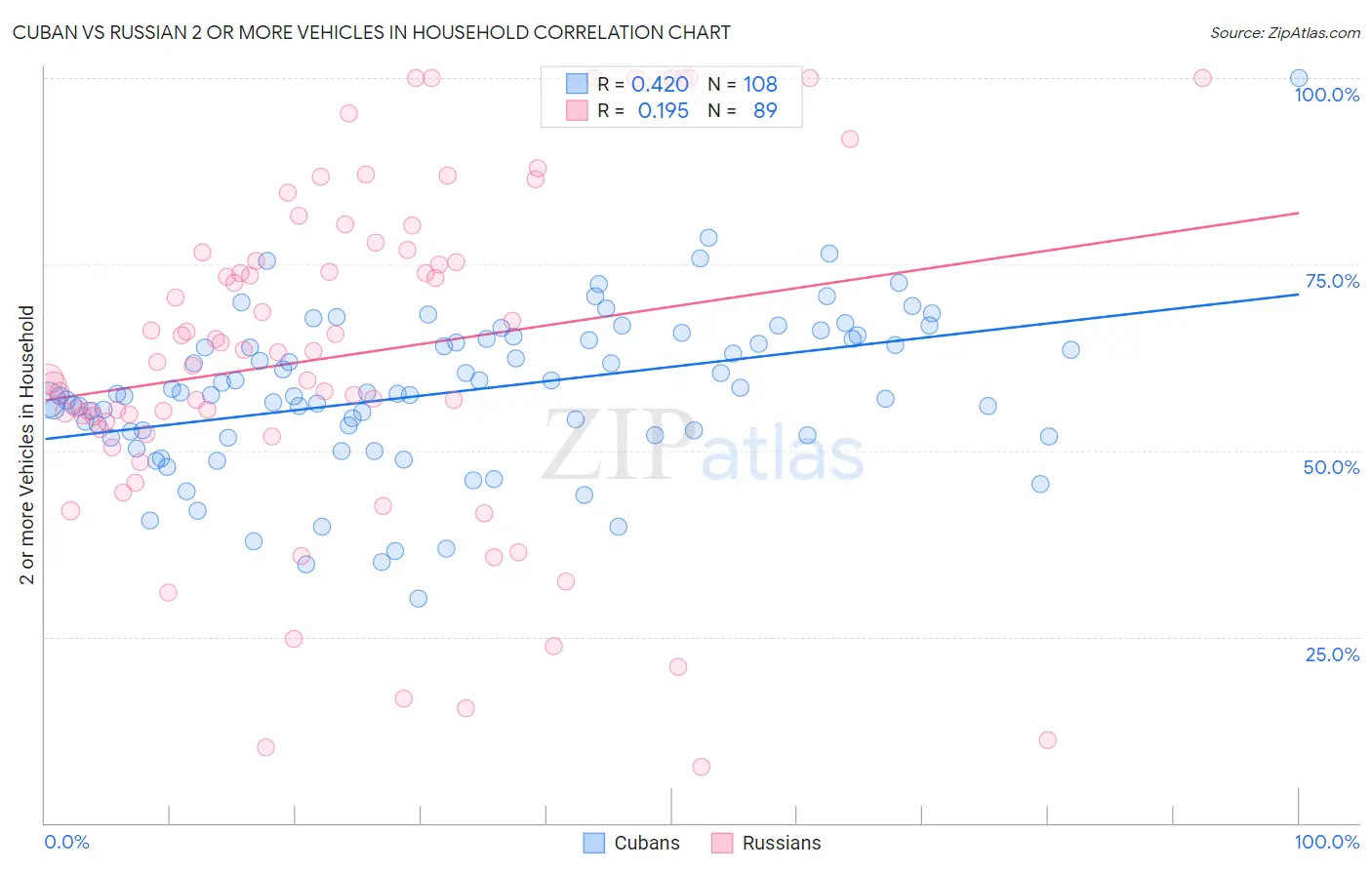 Cuban vs Russian 2 or more Vehicles in Household