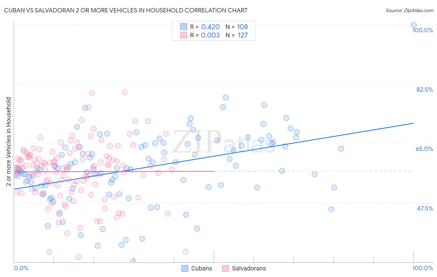 Cuban vs Salvadoran 2 or more Vehicles in Household