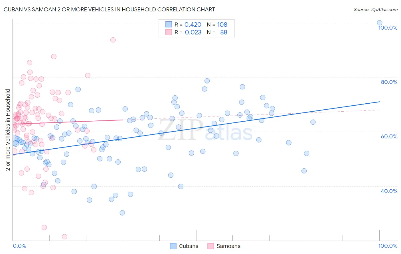 Cuban vs Samoan 2 or more Vehicles in Household