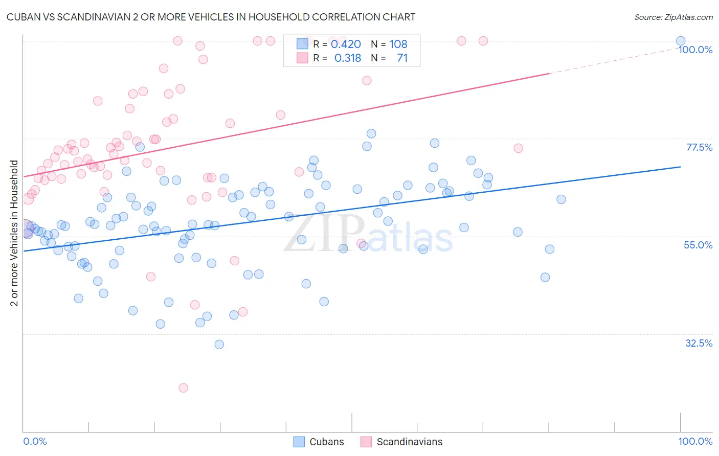 Cuban vs Scandinavian 2 or more Vehicles in Household