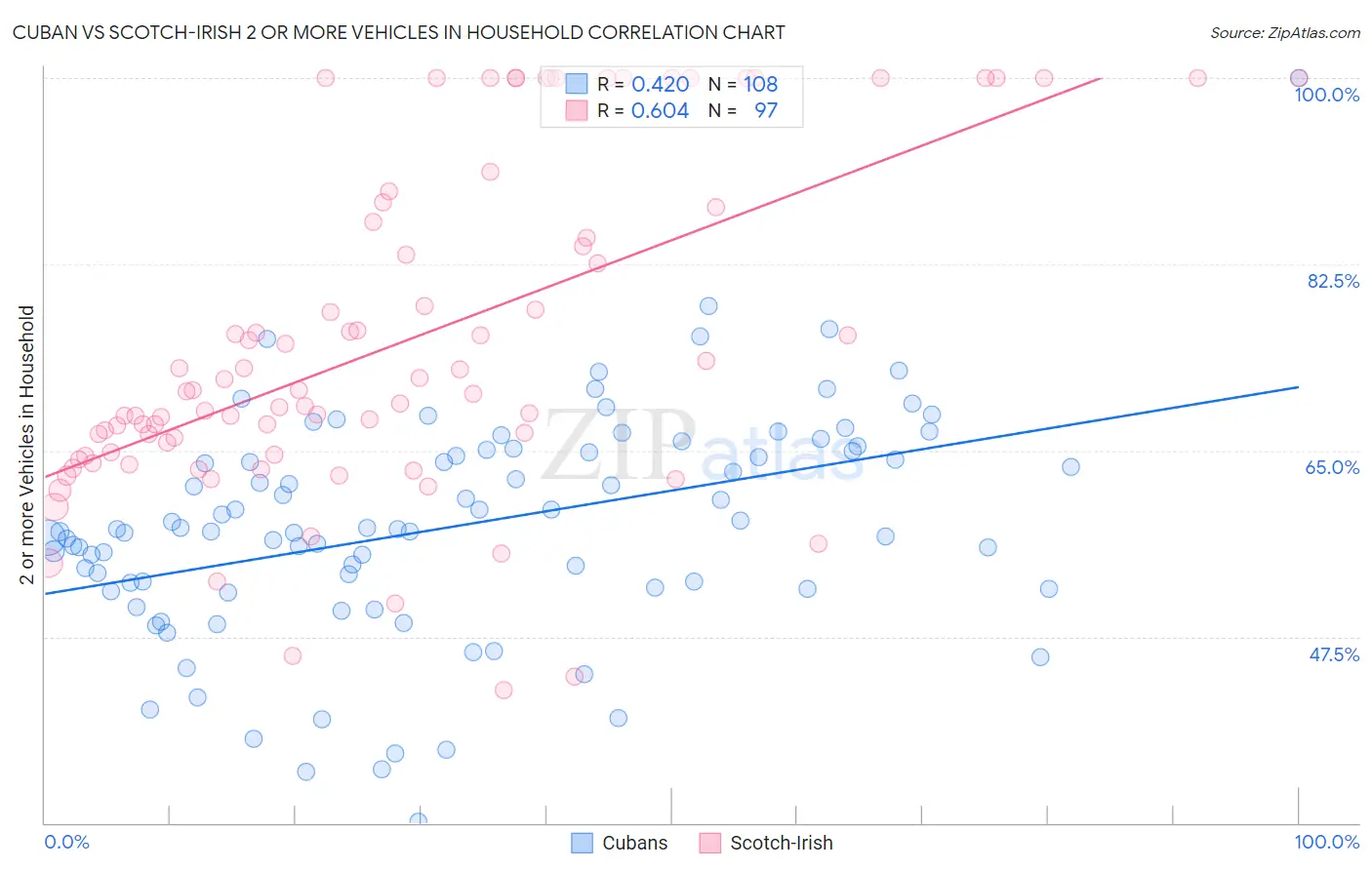 Cuban vs Scotch-Irish 2 or more Vehicles in Household