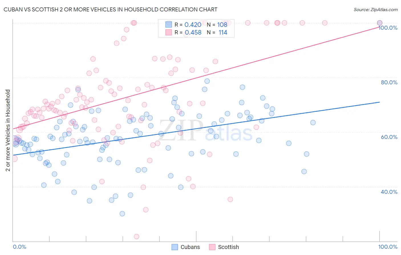 Cuban vs Scottish 2 or more Vehicles in Household