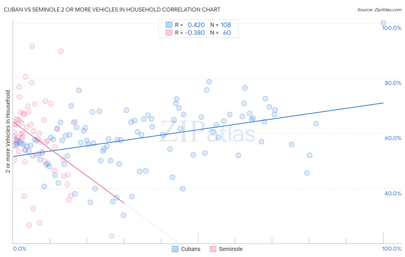Cuban vs Seminole 2 or more Vehicles in Household