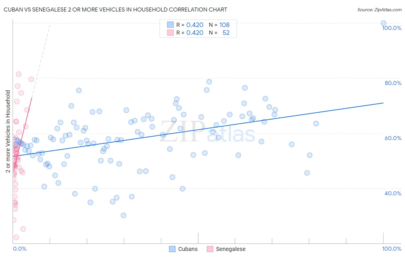 Cuban vs Senegalese 2 or more Vehicles in Household