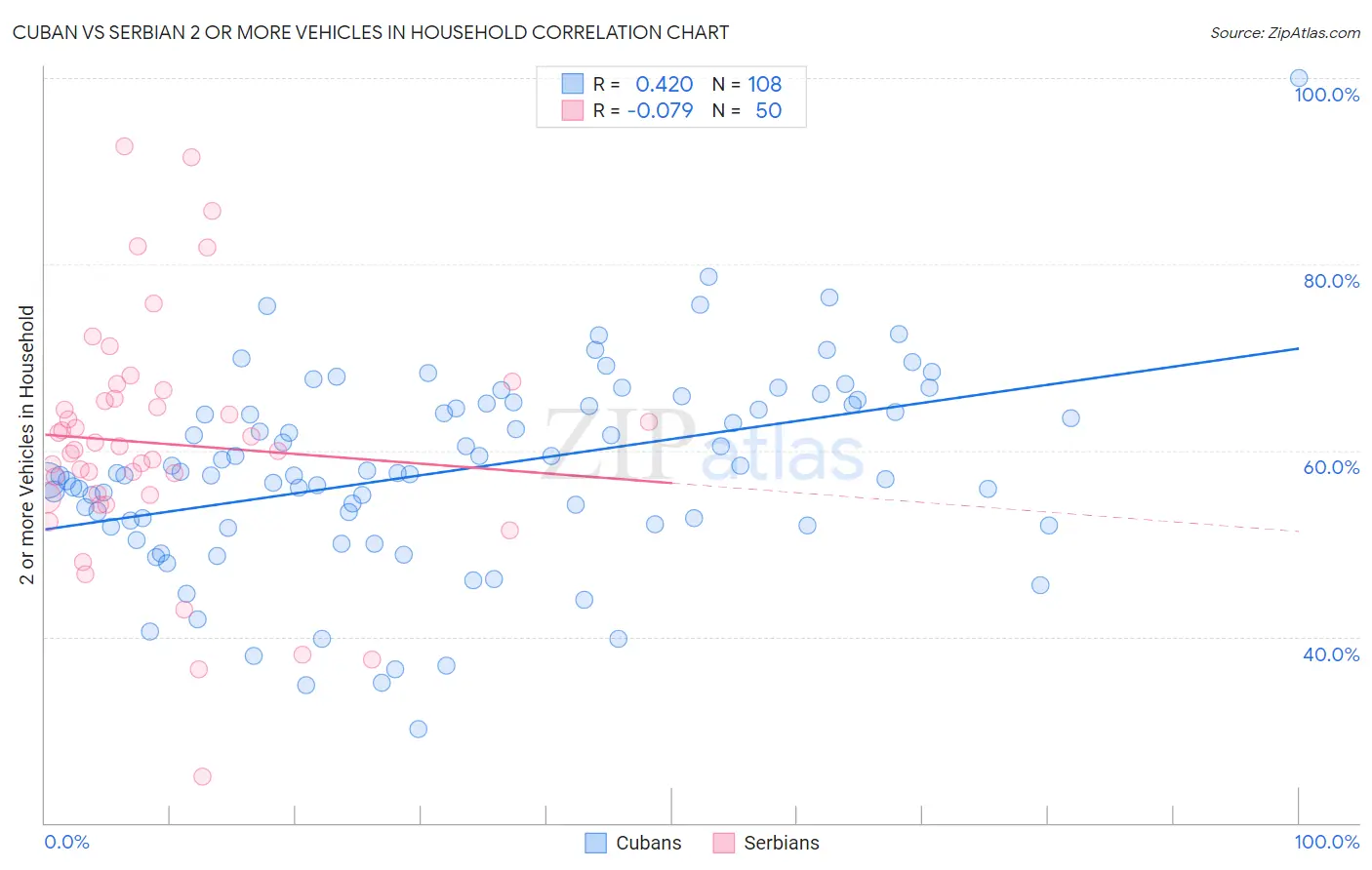 Cuban vs Serbian 2 or more Vehicles in Household