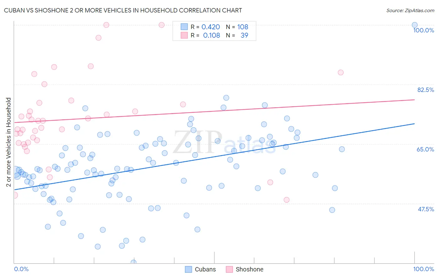 Cuban vs Shoshone 2 or more Vehicles in Household