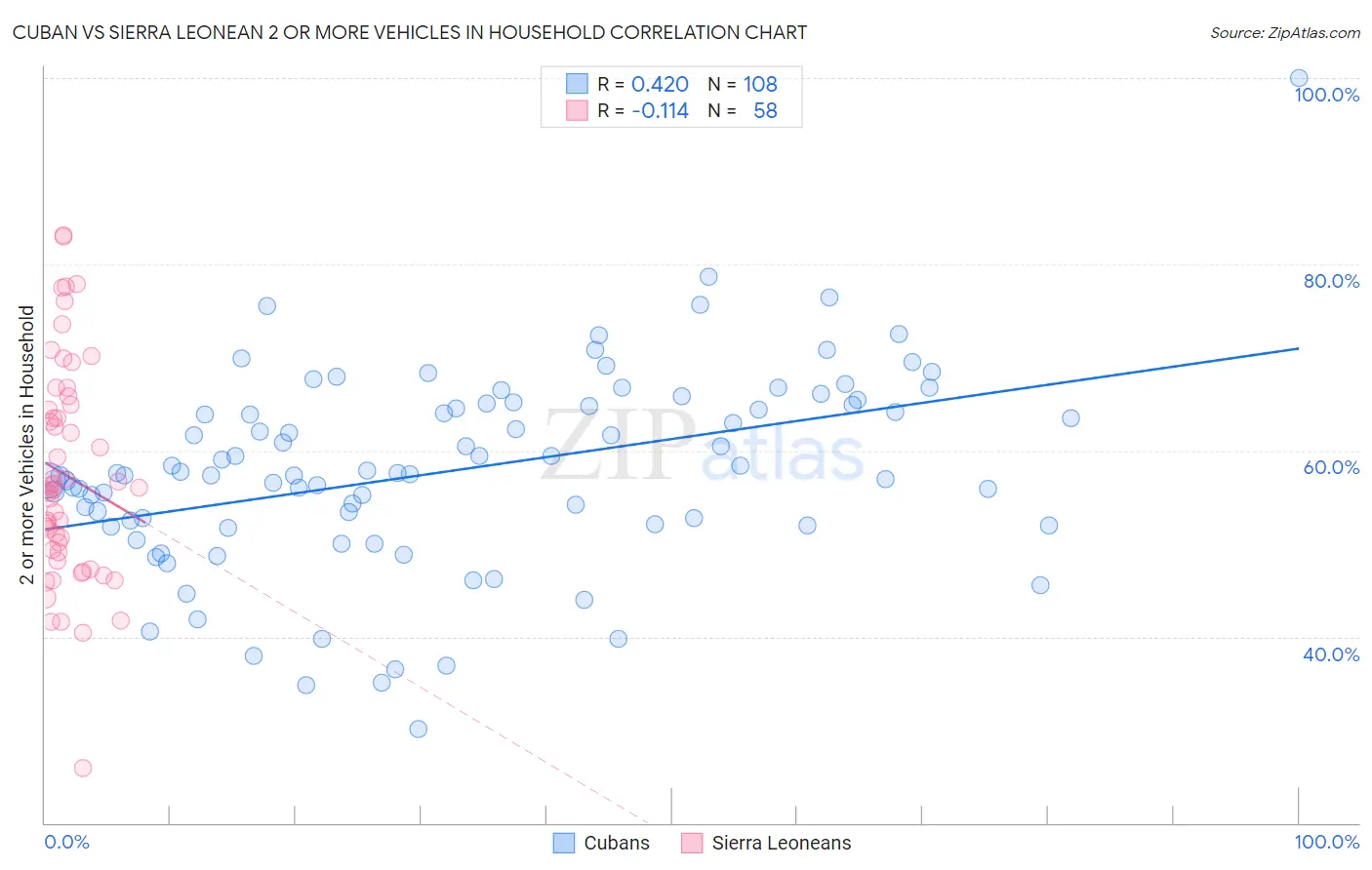 Cuban vs Sierra Leonean 2 or more Vehicles in Household