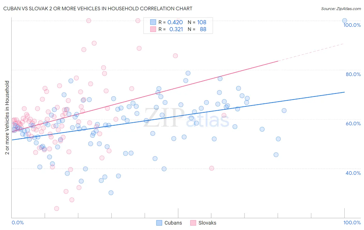 Cuban vs Slovak 2 or more Vehicles in Household