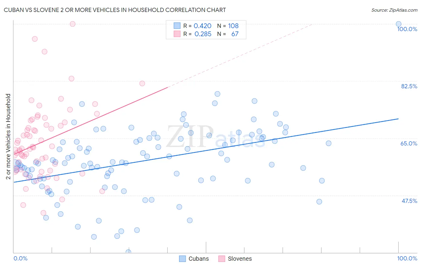 Cuban vs Slovene 2 or more Vehicles in Household