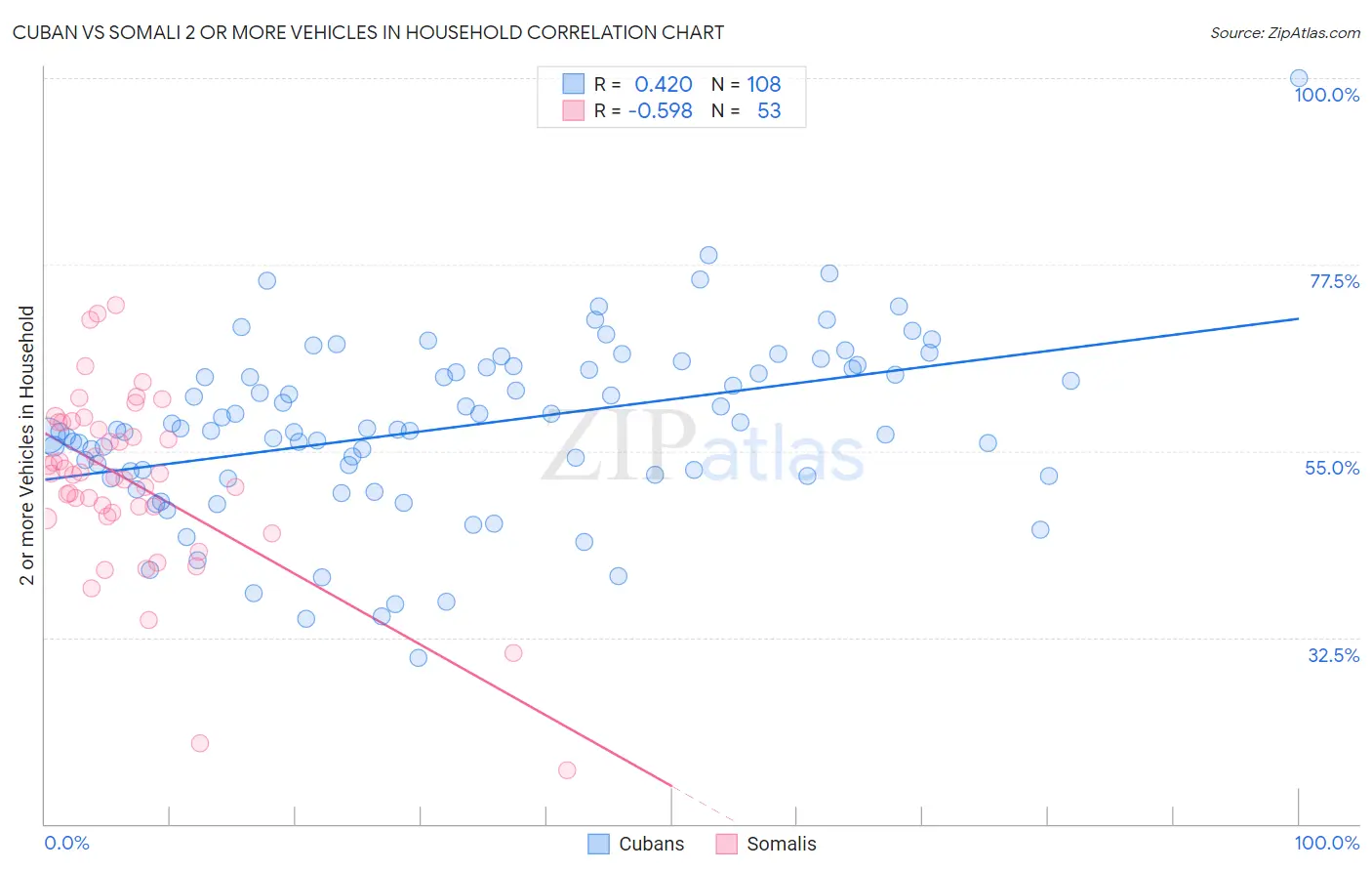 Cuban vs Somali 2 or more Vehicles in Household