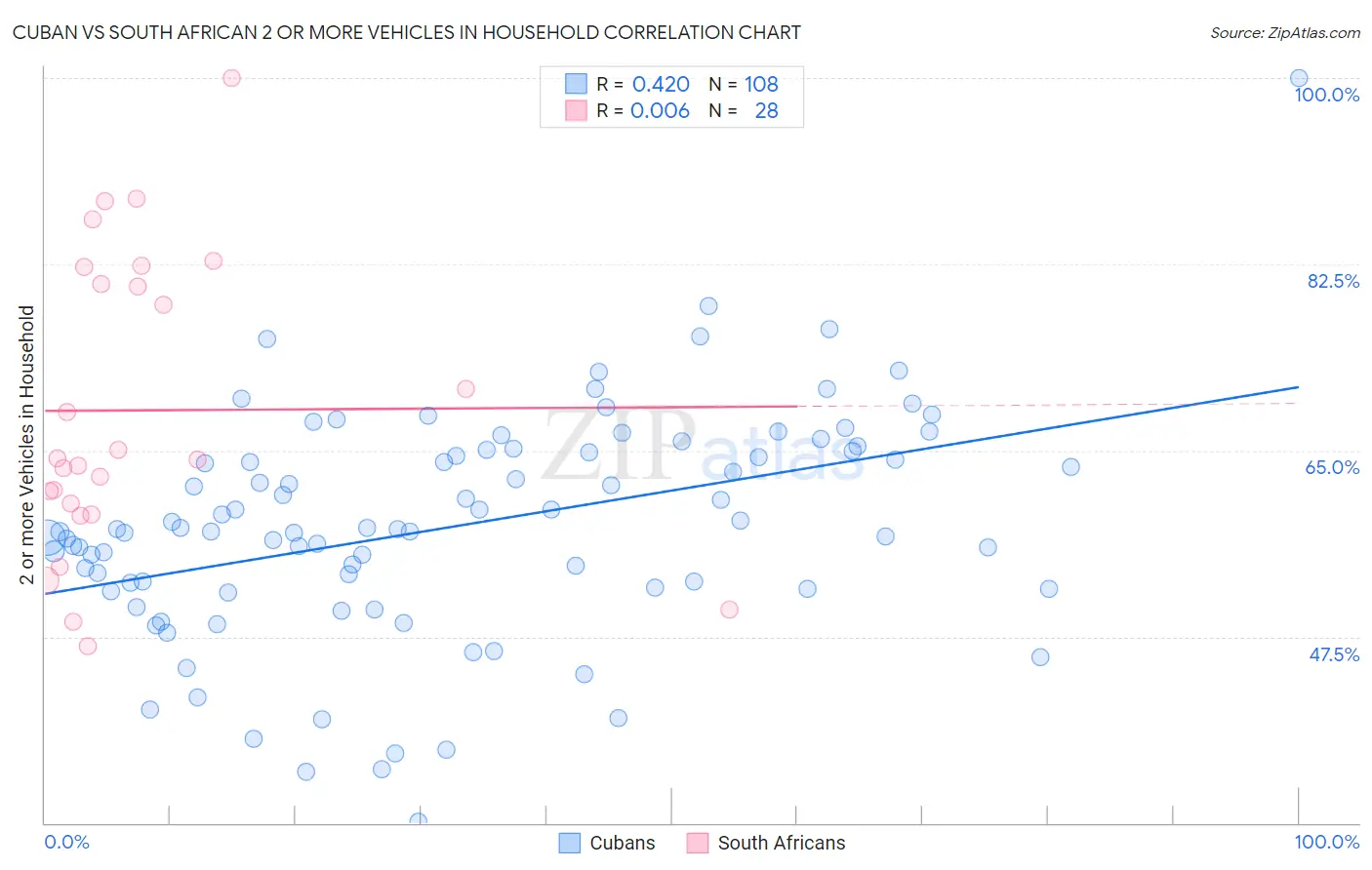 Cuban vs South African 2 or more Vehicles in Household