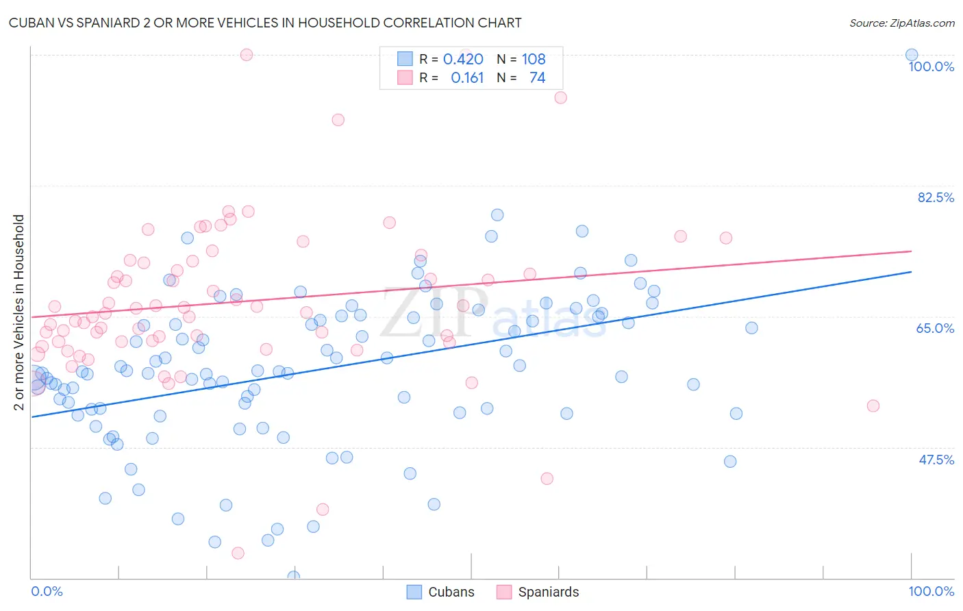Cuban vs Spaniard 2 or more Vehicles in Household