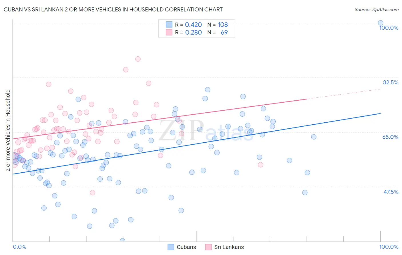 Cuban vs Sri Lankan 2 or more Vehicles in Household