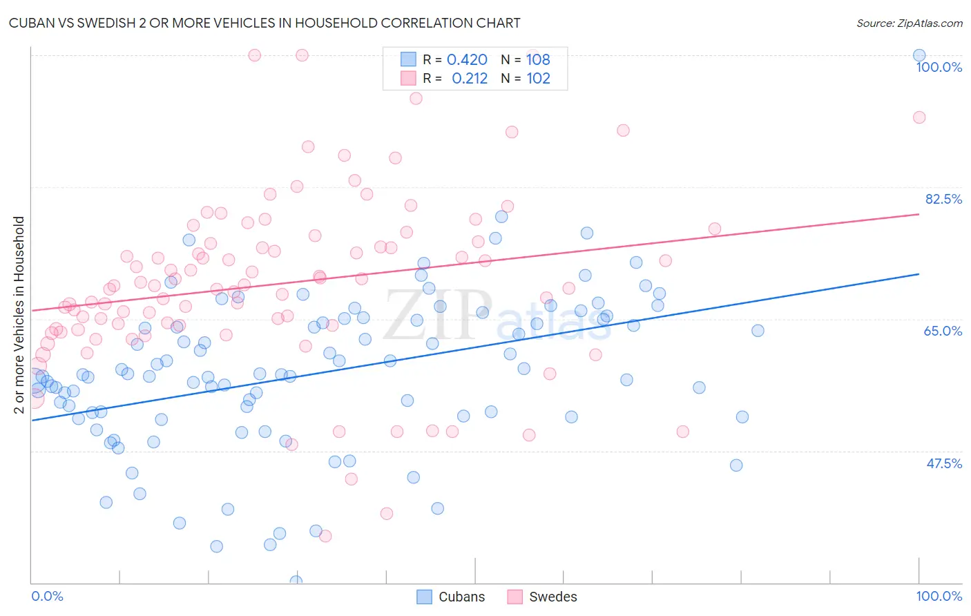 Cuban vs Swedish 2 or more Vehicles in Household