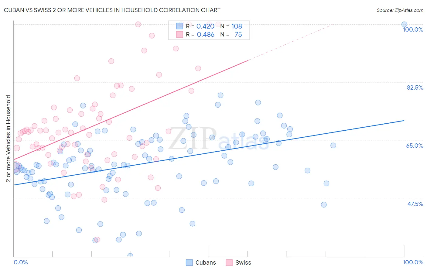 Cuban vs Swiss 2 or more Vehicles in Household