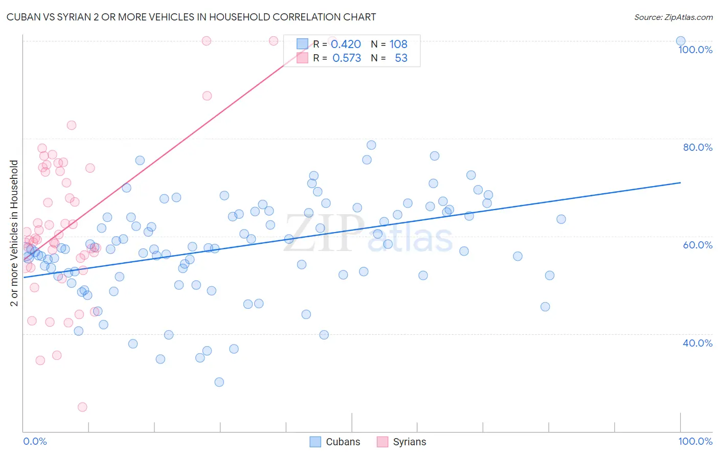 Cuban vs Syrian 2 or more Vehicles in Household