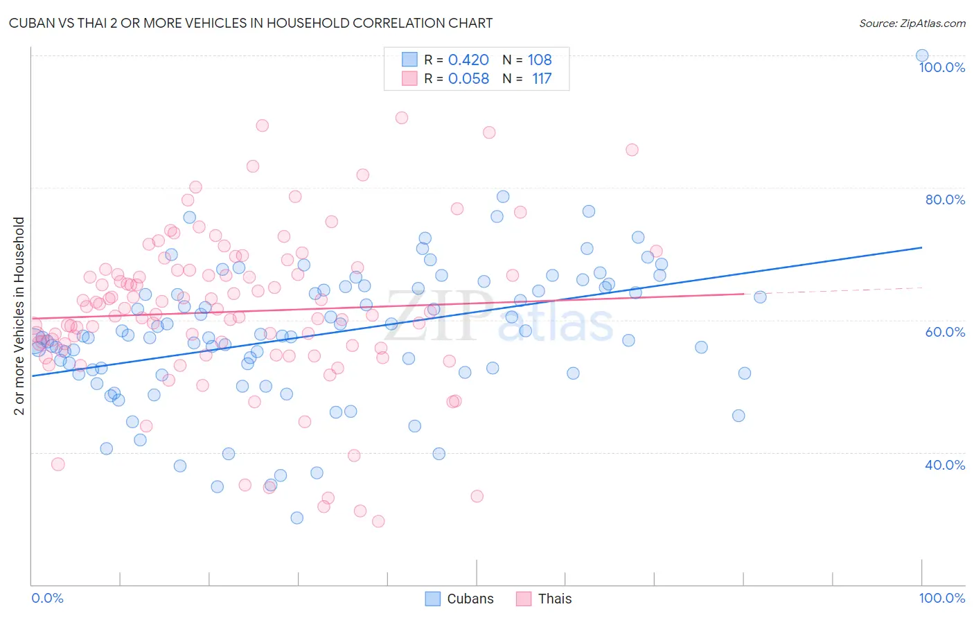 Cuban vs Thai 2 or more Vehicles in Household