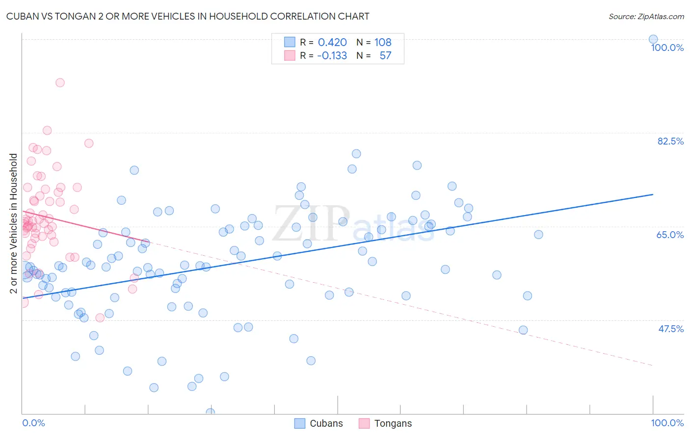 Cuban vs Tongan 2 or more Vehicles in Household