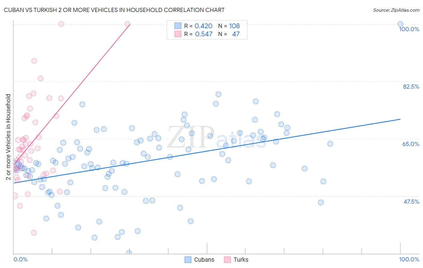 Cuban vs Turkish 2 or more Vehicles in Household
