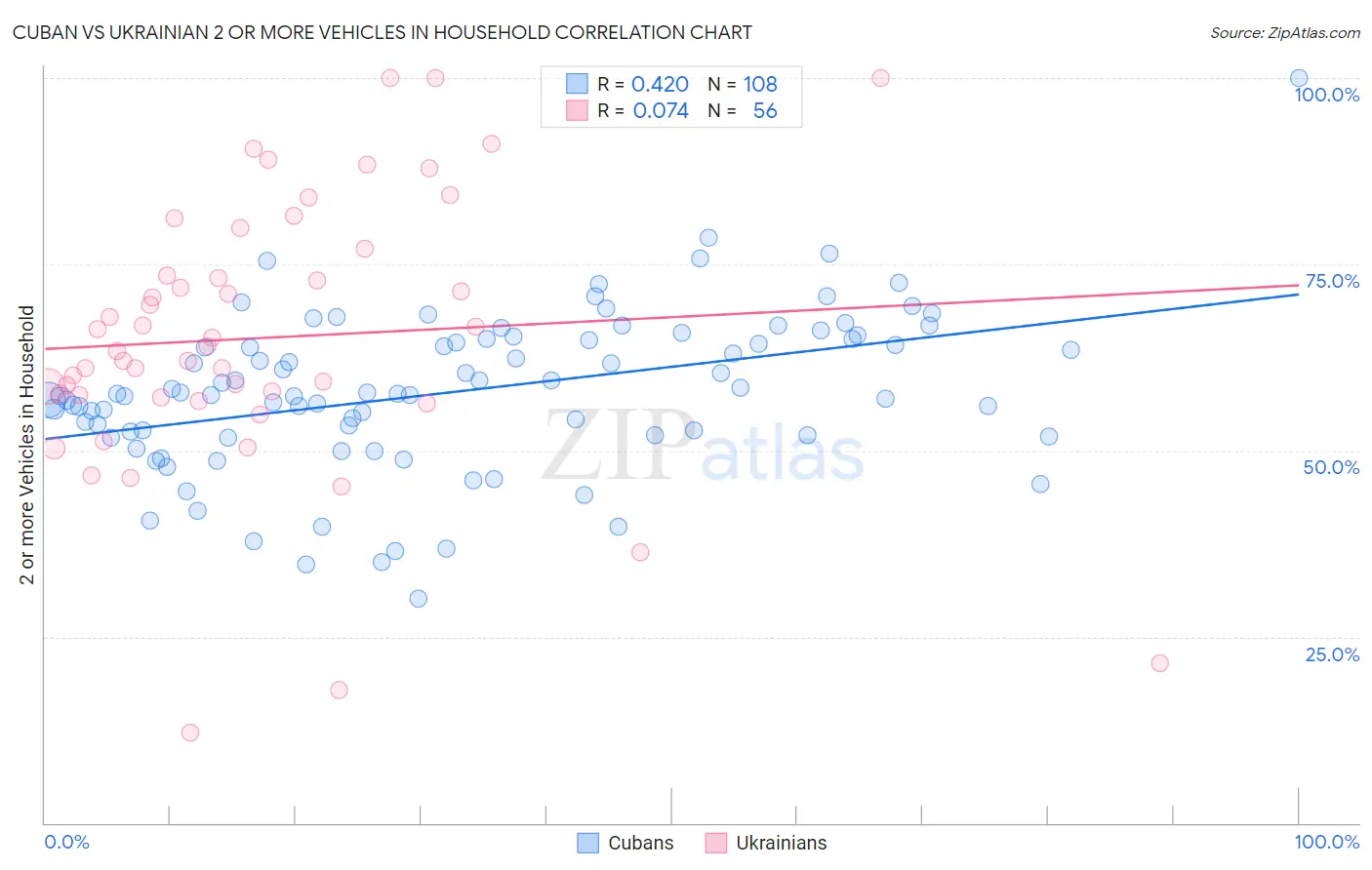 Cuban vs Ukrainian 2 or more Vehicles in Household