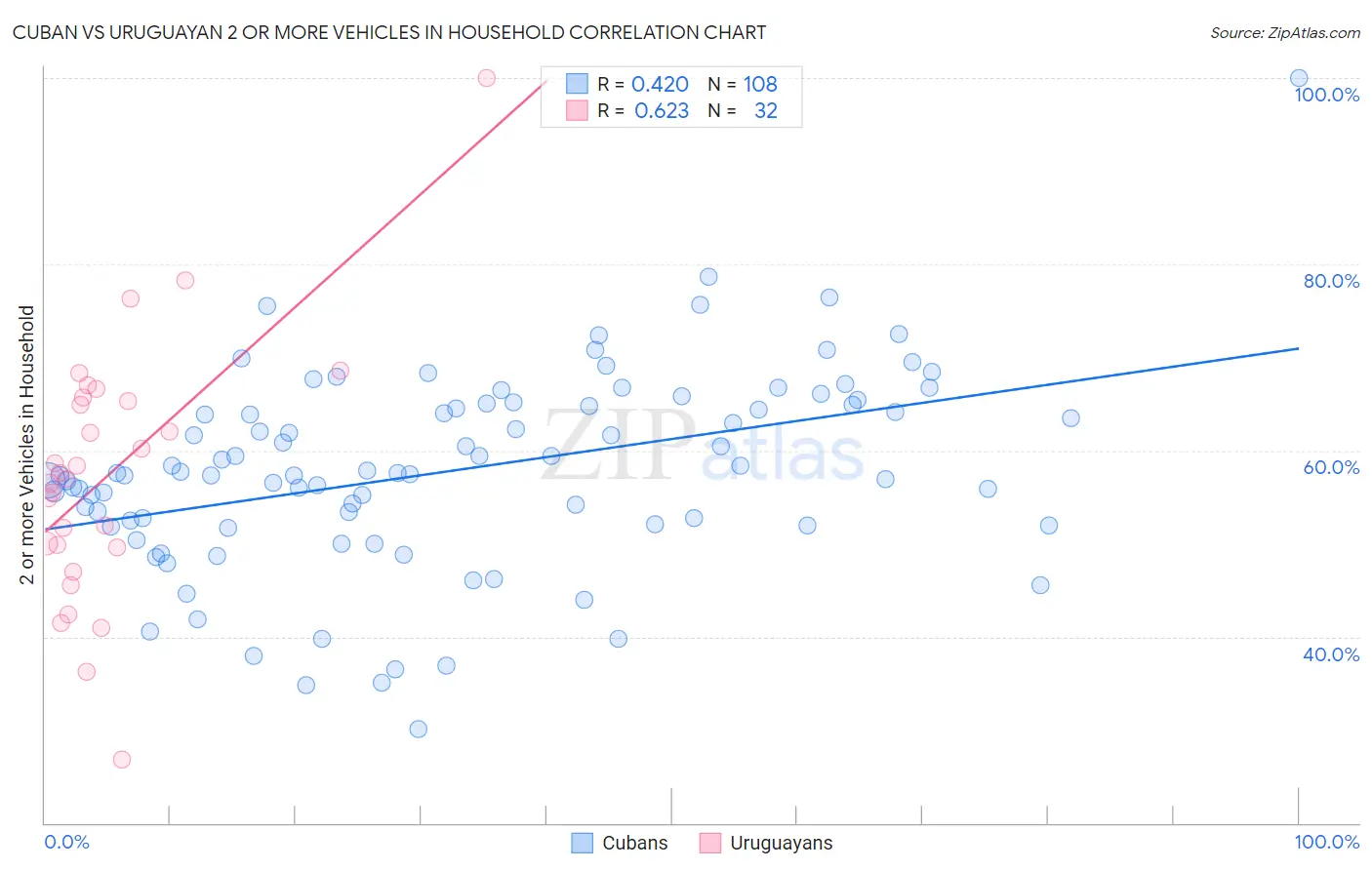 Cuban vs Uruguayan 2 or more Vehicles in Household