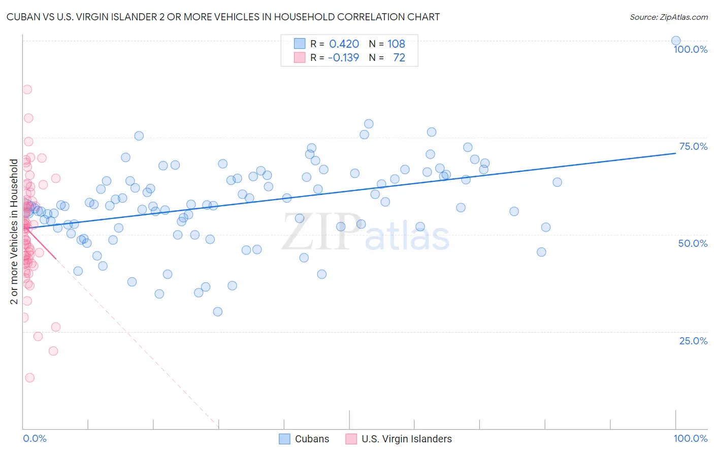Cuban vs U.S. Virgin Islander 2 or more Vehicles in Household