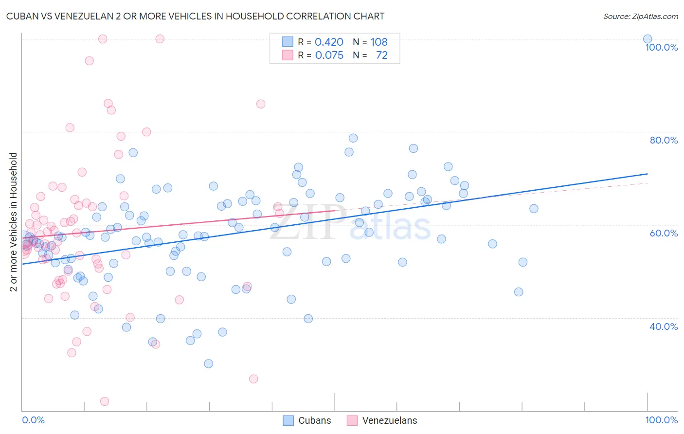 Cuban vs Venezuelan 2 or more Vehicles in Household