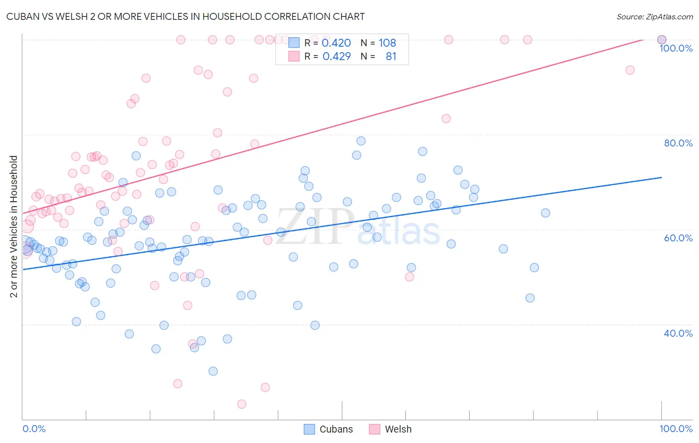 Cuban vs Welsh 2 or more Vehicles in Household