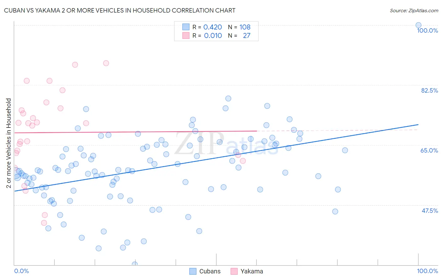 Cuban vs Yakama 2 or more Vehicles in Household
