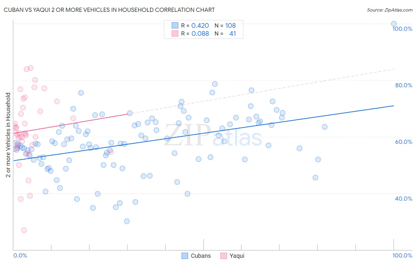 Cuban vs Yaqui 2 or more Vehicles in Household